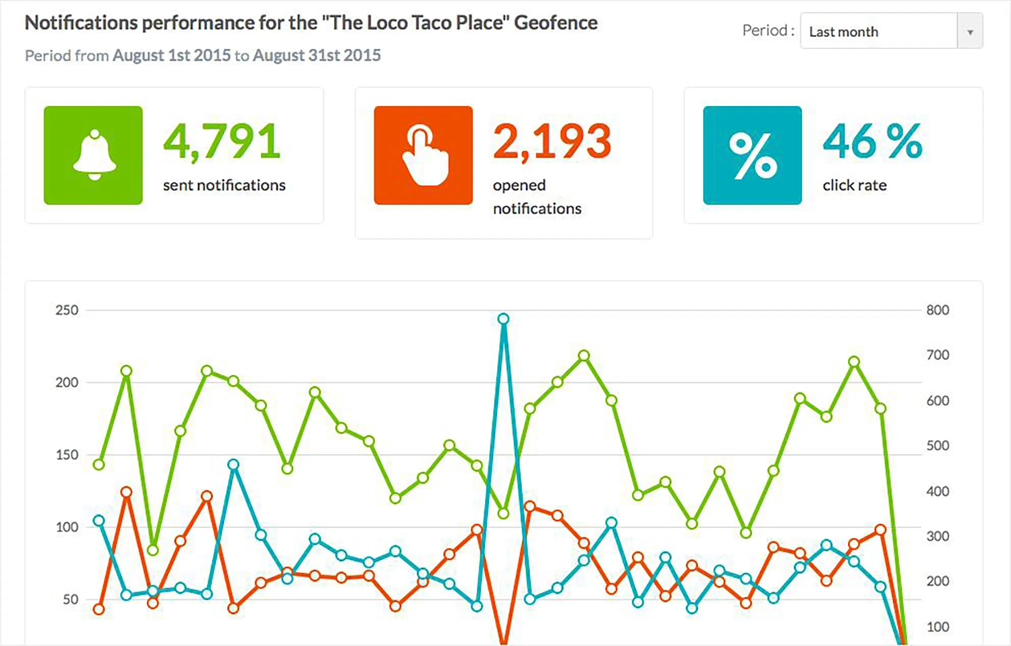 Estadísticas de rendimiento